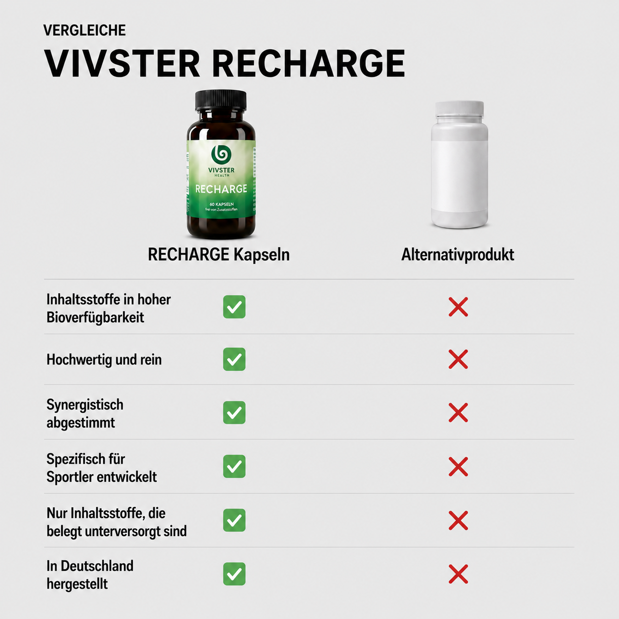 Im Vergleich ist RECHARGE hoch bioverfügbar, rein, synergistisch und made in Germany.